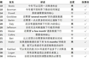 惊魂之夜：FOMC看点，美联储维持利率不变，看鸽还是鹰