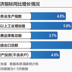 二季度经济增速有望在5%左右
